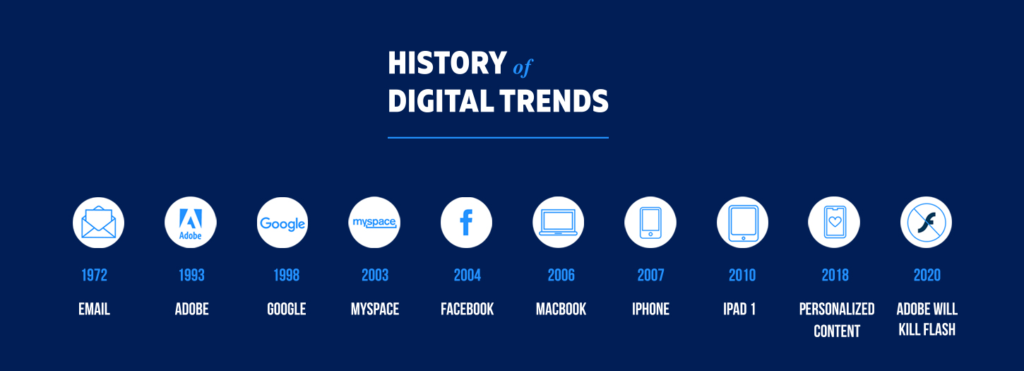history-of-trends