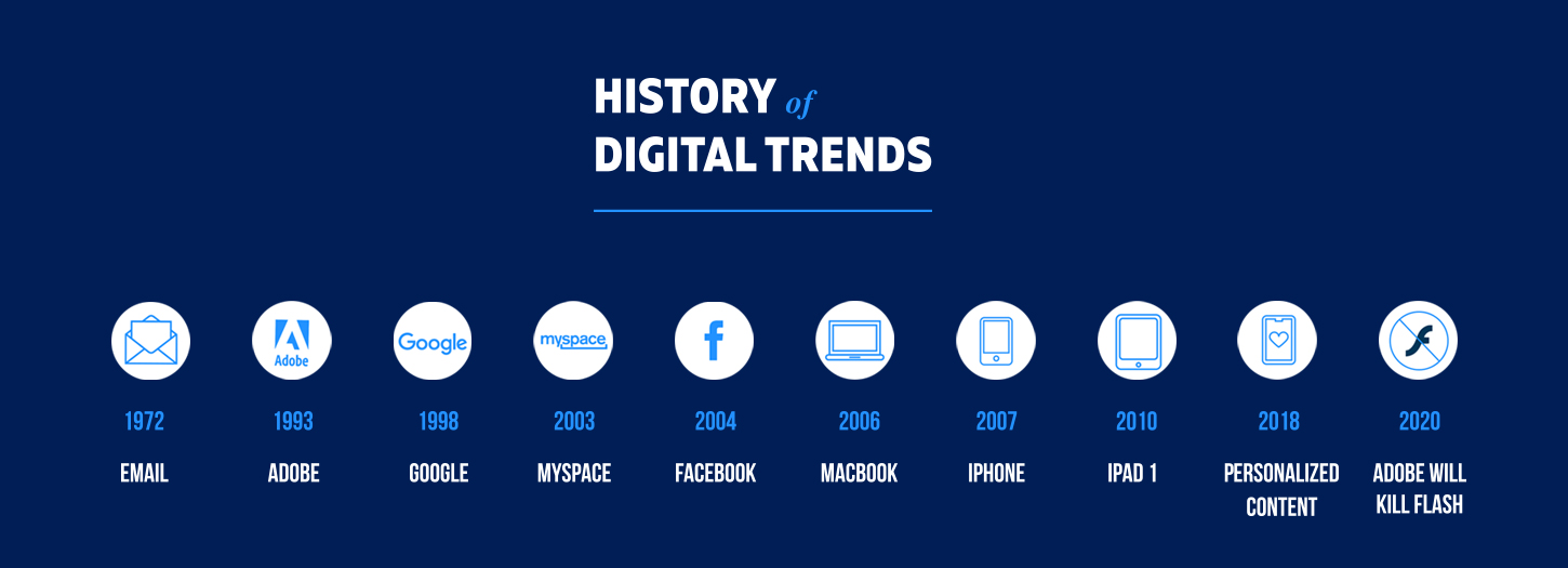 history-of-trends history-of-trends