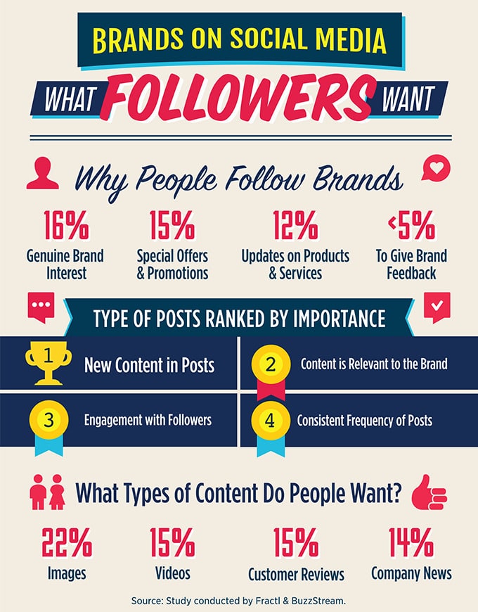 Brands on Social Media | What Followers Want