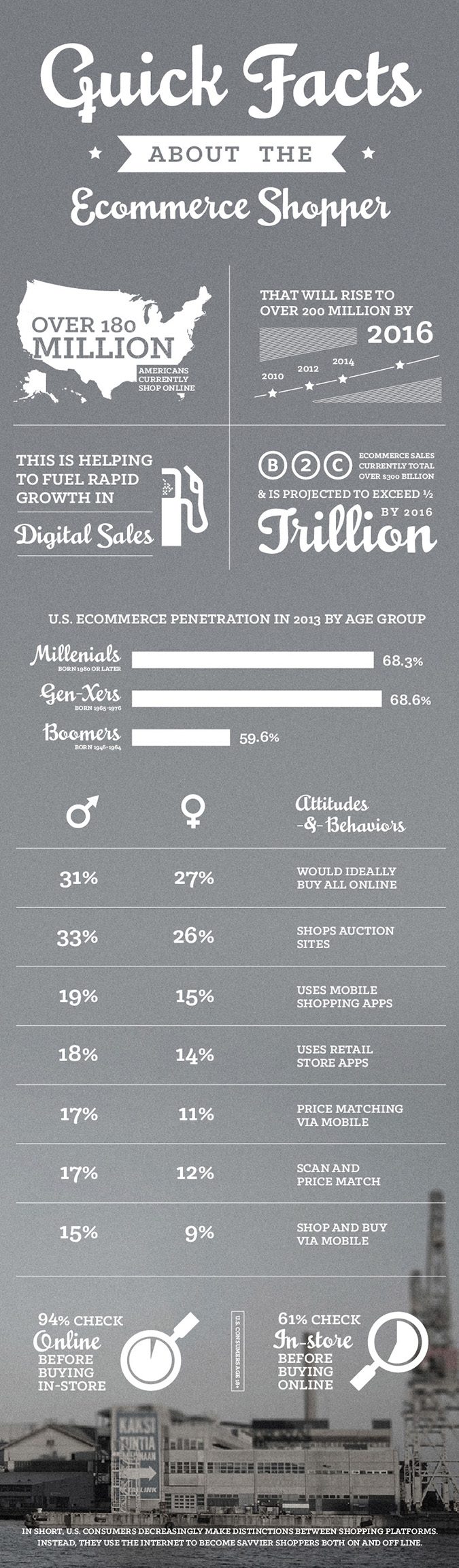 Quick facts about the ecommerce shopper
