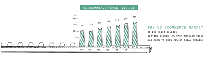 Basics_1 The US ecommerce market from 2009-15