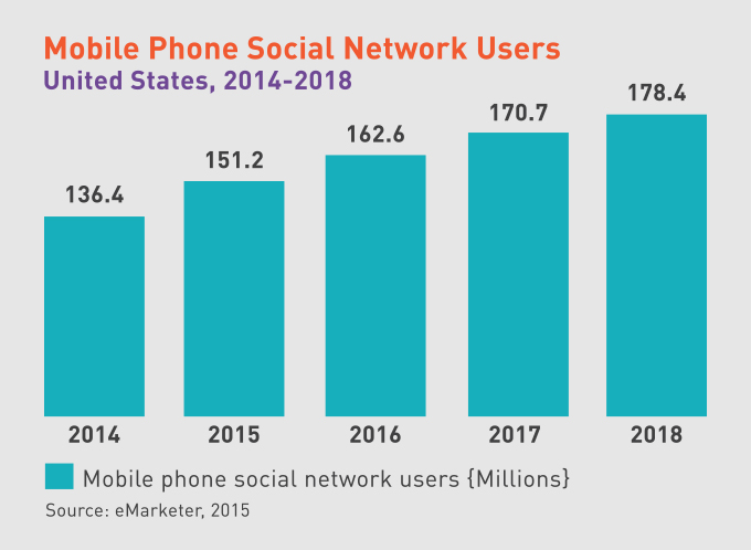 Mobile Phone Social Network Users