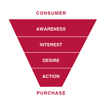 Consumer purchase funnel