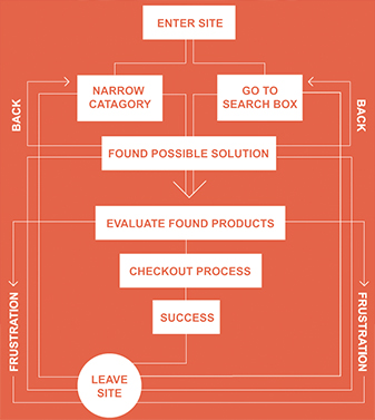 conversionpath Ecommerce conversion path