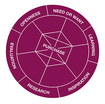 purchasegraph Ecommerce purchase graph