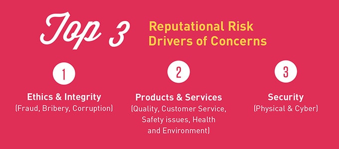Top 3 Reputational Risk Drivers of Concerns
